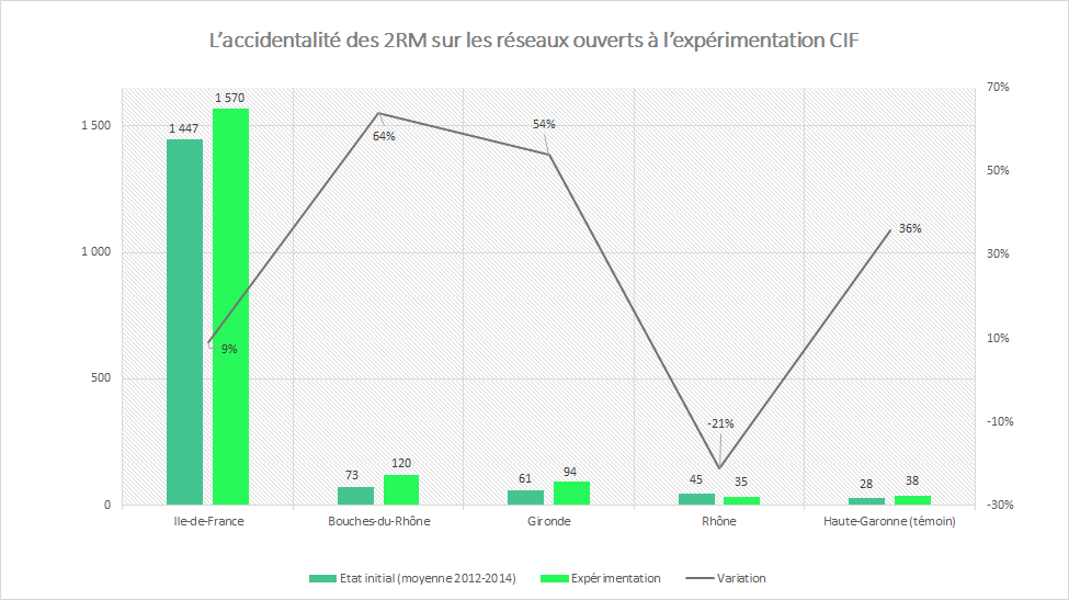 Accidents impliquant au moins un deux-roues motorisé sur les réseaux ouverts à l'expérimentation de circulation inter-file