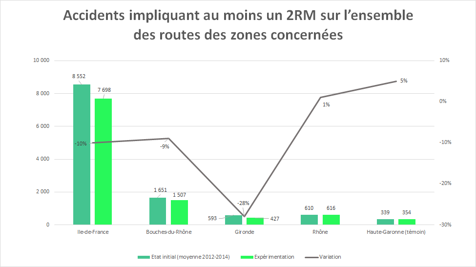 Accidents impliquant au moins un deux-roues motorisé sur l'ensemble des routes des zones concernées par l'expérimentation de circulation inter-file